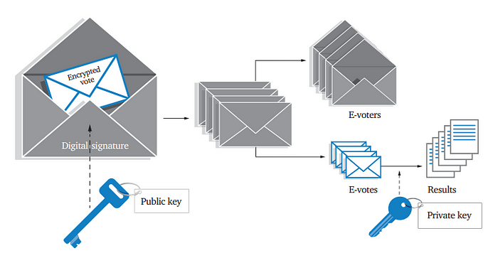 Diagrama do voto pela Internet na Estônia: o voto criptografado segue em envelope duplo com assinatura digital e só é aberto com a chave privada na apuração