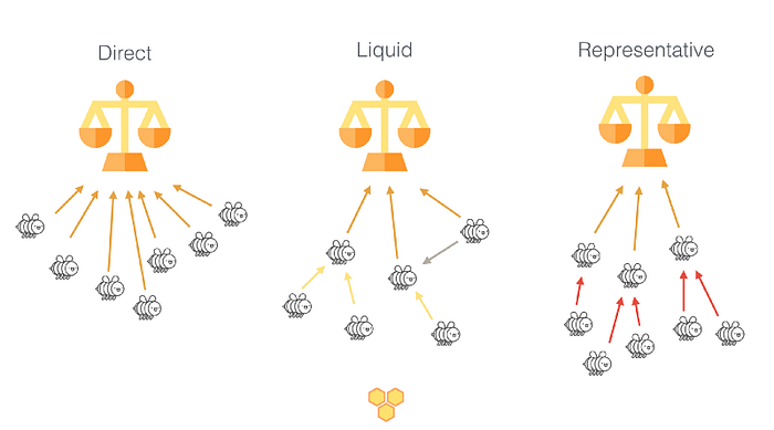 Diagram comparing three models of democracy: direct, liquid and representative