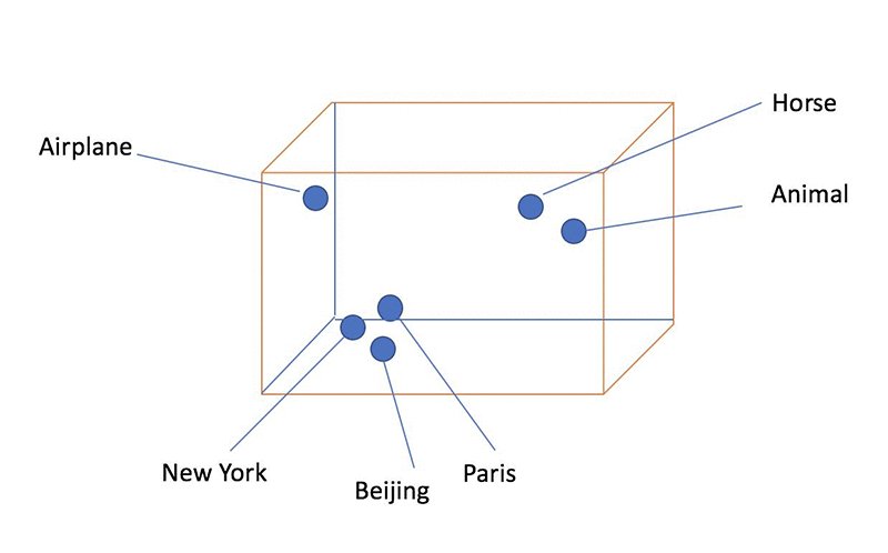 Cubo tridimensional com as palavras avião, cavalo, animal, Nova York, Pequim e Paris posicionadas como vetores, agrupando termos semanticamente próximos